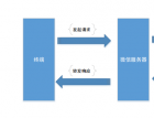 停留的风微信公众平台开发教程（二） 基本原理