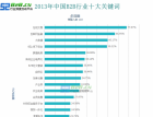 通过十大关键词，解读2013年中国B2B行业 - 搜索优