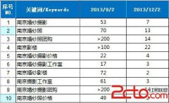 做小网站关键词排名的四个步骤 - 搜索优化 - 自