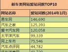 SEO词数分析之汽车网站：易车网最多 汽车之家增