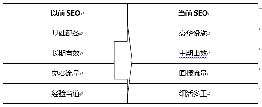 如今的SEO与以往的SEO有何不同？ - 搜索优化 - 自