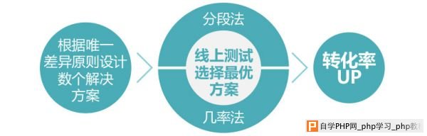 实战注册转化率优化_12