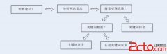 如何快速获取关键词排名 - 搜索优化 - 自学php