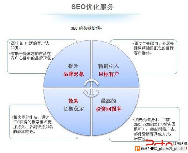 企业网站SEO优化必要性