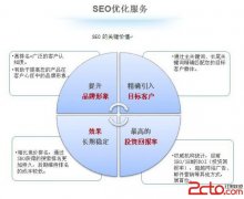 浅谈企业热门关键字继续SEO优化 - 搜索优化 - 自