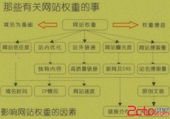 网站权重优化的概念 - 搜索优化 - 自学php