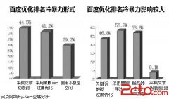 浅谈百度优化排名的“冷暴力”带来的影响 - 搜