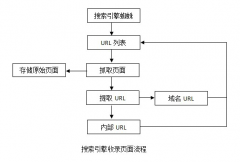 浅谈如何加快网站内页文章加快收录速度 - 搜索