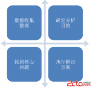 数据分析流程，指导竞价优化方向 - 搜索优化