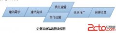 企业站运营人员知识背景和SEO之间的关系 - 搜索