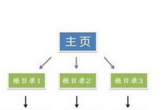 企业网站栏目应该如何选择 - 搜索优化 - 自学p