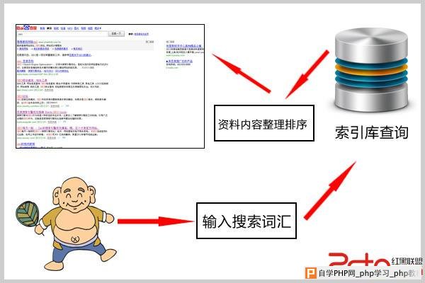 搜索引擎算法的分词技术 - 搜索优化 - 自学php