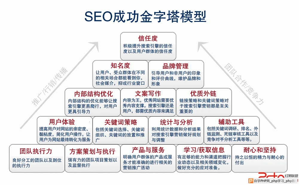 SEO金字塔模型 重新解读SEO金字塔理论 - 搜索优化