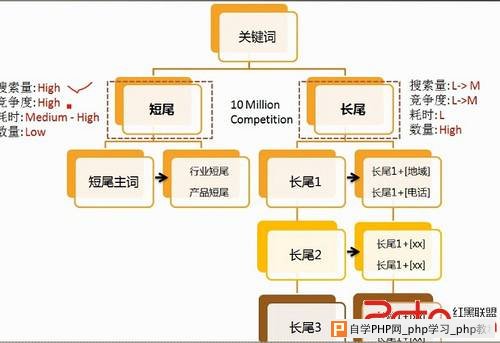 关键词获取与研究策略和方法 - 搜索优化 - 自学