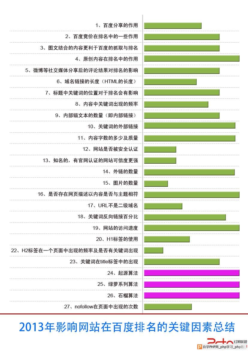 2013年影响网站在百度排名的关键因素总结 - 搜索