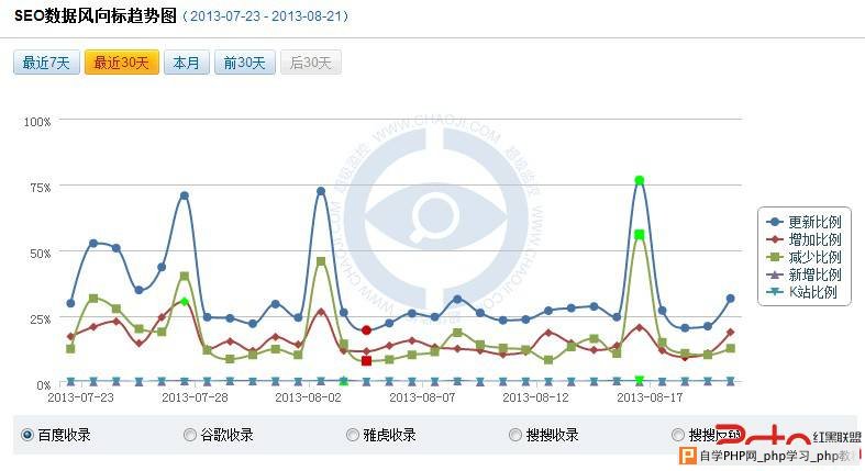 昨天百度快照和排名数据回档，你注意了么 - 搜