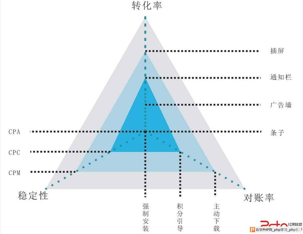 教你用高端大气上档次经济学方法来优化广告平