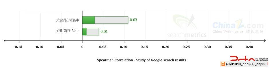 影响谷歌排名的关键因素2013 - 搜索优化 - 自学