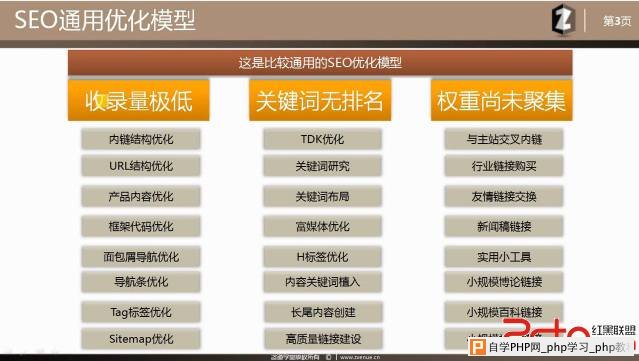 浅析：SEO通用优化模型 - 搜索优化 - 自学php