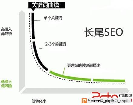 三招用好长尾关键词的秘密 - 搜索优化 - 自学p