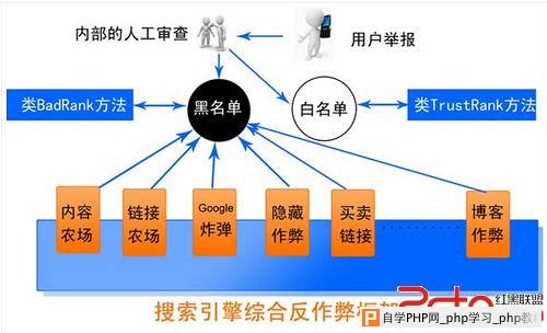 搜索引擎反作弊之链接建设策略 - 搜索优化 - 自