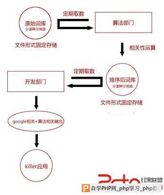 谷歌SEO相关性算法实验操作分享 - 搜索优化 - 自