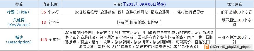 实例浅析：中小型旅游网站关键词规划三步走