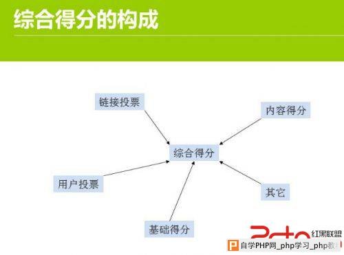 链接是如何影响网站权重的 - 搜索优化 - 自学p