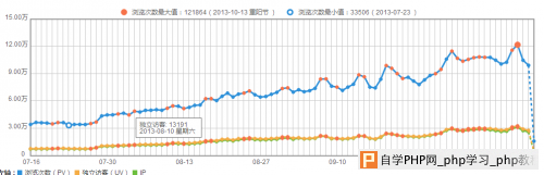 浅谈如何在三个月内让网站走上高速 - 搜索优化