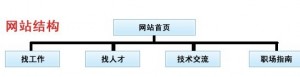 网站结构示意图