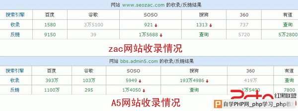 zac网站收录与A5网站收录对比图 