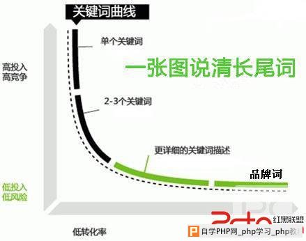 不关注长尾关键词优化：你就out了 - 搜索优化