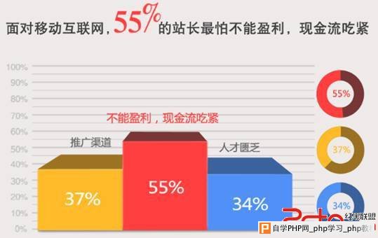 百度联盟500站长调查：做移动互联网最怕钱景不明