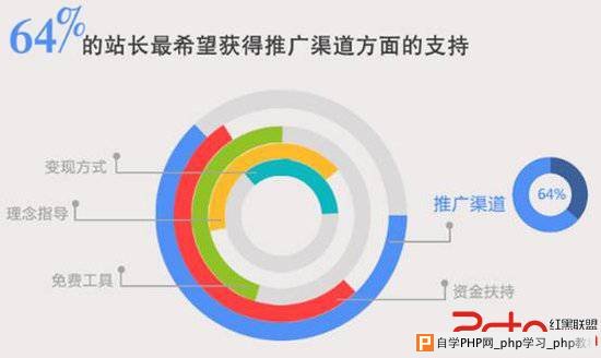 百度联盟500站长调查：做移动互联网最怕钱景不明
