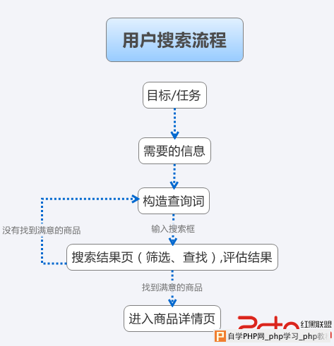 网站用户搜索行为研究：用户自然搜索流程 - 搜