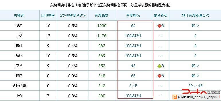 高权重的网站是如何发展而来的 - 搜索优化 - 自