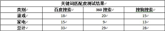 搜索引擎对比实测：百度360各有千秋