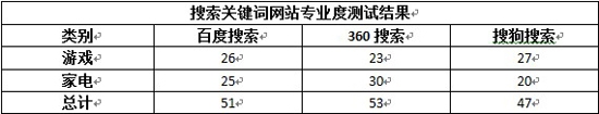 搜索引擎对比实测：百度360各有千秋