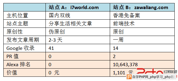 A与B的对比表格