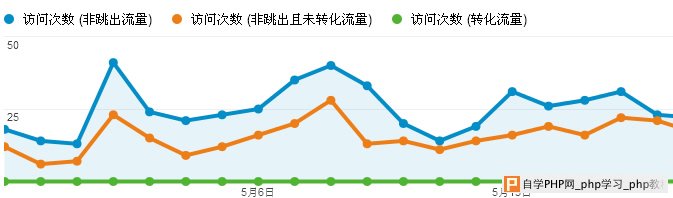 Google Analytics提升效果