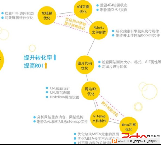 一个非常经典的SEO网站优化方案 - 搜索优化 - 自