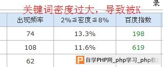 一个网站被K后血的教训与反思 - 搜索优化 - 自学