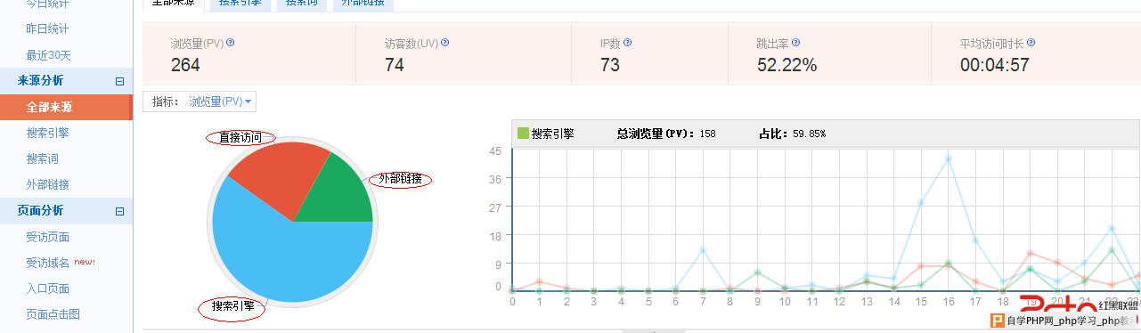 老板应该怎么考核一个SEO人员的业绩 - 搜索优化