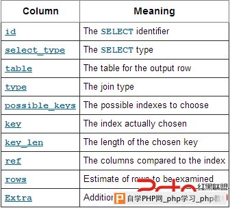 MySQL查询语句执行过程及性能优化-基本概念和E