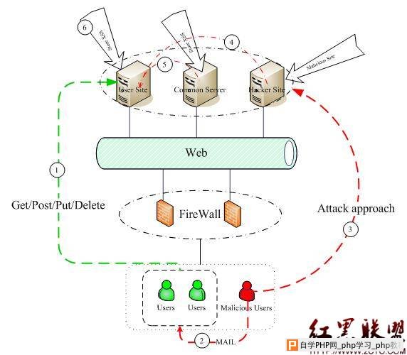 Web应用程序常见漏洞 CSRF的入侵检测与防范 - 网站