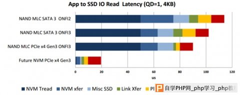 Retina MacBook和10.10.3支持更快的NVMe SSD接口