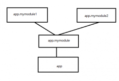 详解AngularJS中module模块的导入导出_AngularJS_自学