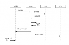 React服务端渲染（总结）