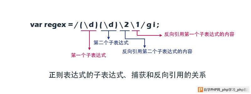 正则表达式中的子表达式、捕获和反向引用的关系