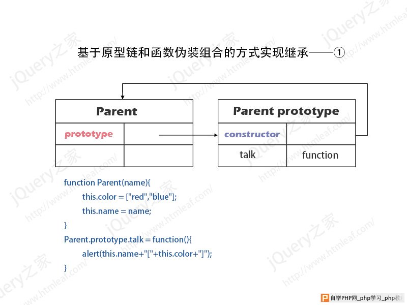 基于原型链和函数伪装组合的方式实现继承内存模型图-1